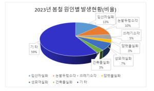 경북도, 봄철 산불조심기간 종료, 산불피해 크게 줄어...