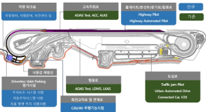 대구주행시험장 자율주행 레벨4단계 시험 가능토록 고도화