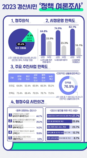 민선 8기 출범 1주년, 경산시민들의 평가는