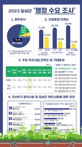 달성군, 민선8기 출범 1주년 행정수요 조사결과 발표