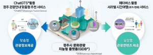“대화형 AI 챗봇·서라벌 재연 메타버스 구축”...경주시, ‘디지털트윈 사업’ 추진