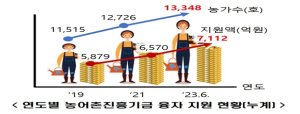 경북도, 호우 피해농가 긴급 금융지원