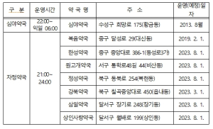 대구광역시, 연중무휴 공공 자정약국 확대 운영