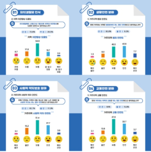 도민 73%, 자치경찰이 안전한 경상북도 만드는데 기여...
