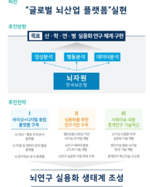 글로벌 뇌산업 플랫폼 구축 본격화