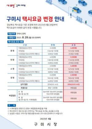 구미시, 8월 28일부터 택시 기본요금 인상