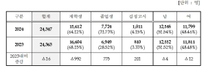 대구시교육청, 2024학년도 대학수학능력시험 응시원서 접수 현황