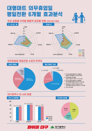 대구광역시가 옳았다! 지역상권, 시민 모두 大만족