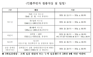 경산시, 20일부터 인플루엔자 예방접종 실시