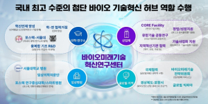 포항시, 미래 ‘첨단바이오’ 거점 조성 탄력 … 국비 488억 확보