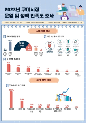 구미시민 73.4%“구미시정 잘하고 있다”