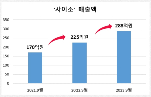 경북도, 사이소 3분기 매출액 288억 원 달성 역대 최대실적 경신