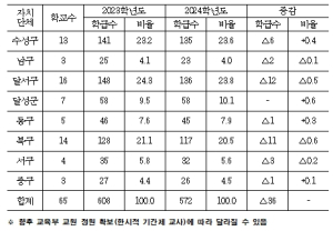 대구시교육청, 2024~2028 고등학교 학생배치계획(안) 마련