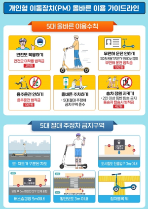 전국 최초, PM 최고속도 하향 조정으로 개인형 이동장치(PM) 안전관리 대폭 강화