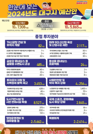 내년 대구살림, 건전재정·약자보호·미래성장에 방점