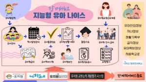 경북교육청, 데이터를 활용한 지능형 유아 나이스 점검․운영