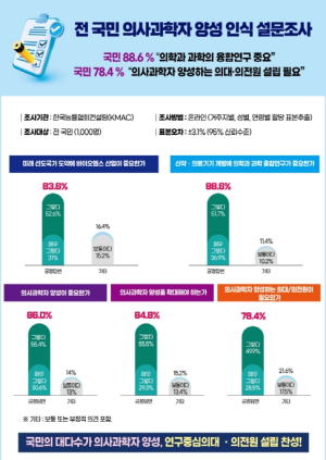 포항시, 국민 10명 중 8명 의사과학자 양성 필요! 연구중심의대 설립 공감대 형성