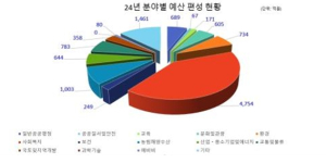 경산시, 시민행복을 위한 2024년 본예산 1조 3,092억원 편성