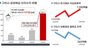 구미시, 공공예금 이자수익 역대 최고 105억 원 달성