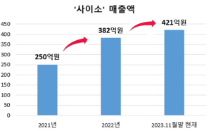 경북도 ‘사이소’매출액 사상 첫 400억원 돌파!