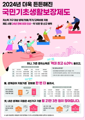고령군, 2024년 더욱 든든해진 국민기초생활보장제도