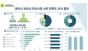 2023 경산시 주요시정 시민 만족도 조사 결과