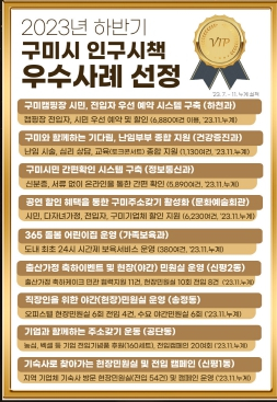 구미시, 2023년 하반기 인구증가 시책 우수사례 선정