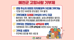 예천군, 고향사랑기부제 10억원 달성 눈앞에