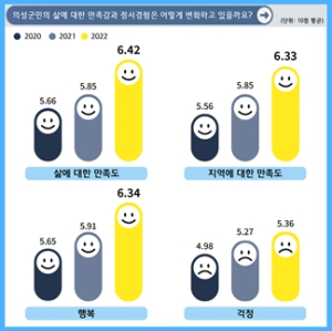 의성군민, 삶과 지역에 대한 만족도와 행복감 상승