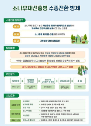 경북도 소나무재선충병, 수종전환 방제로 숲을 새롭게 그립니다