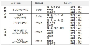 경산시, 산부인과·소아과 ONE-hour 진료체계 구축