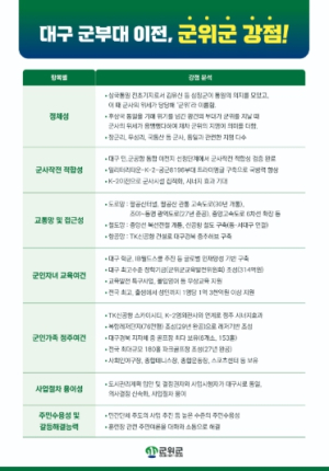 “군위군, 군부대 이전을 위한 최적의 조건 모두 갖춰”