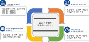 대구광역시, 2025년 노후차 조기폐차 지원사업 실시