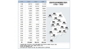 한국부동산원·부동산 R114  향후 2년간 공동주택 입주예정물량 정보 발표
