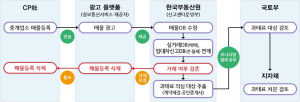 한국부동산원, 허위매물 모니터링 대상 플랫폼 확대