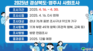 영주시, 2025년 경상북도·사회조사 실시
