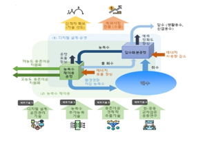 경북도, 저에너지 디지털 담수화 기술, 실증 공모 선정!