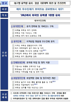 대구광역시, 외국인 유학생 유치에서 정주까지 원스톱 지원체계 구축