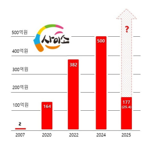 경북도, 벌써 177억원!, 사이소몰 브레이크 없는 질주 계속