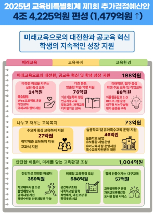 대구시교육청, 1,479억 원 규모의 ‘제1회 추가경정예산안’편성