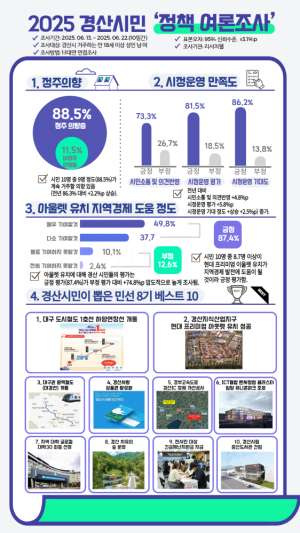 “경산에 계속 살겠다” 시민 88.5% 응답… 정주 여건 만족도 상승