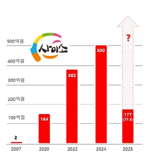 경북도 쇼핑몰 사이소, 상반기 최다 검색어와 인기품목 공개