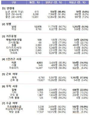 대구광역시,‘2024년 고독사 위험군 실태조사’결과 발표