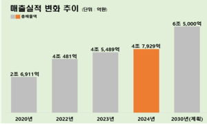 경북 농식품 가공, 매출 4조 7,929억원... 5조원 시대 `성큼