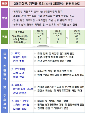 경북도, 3대문화권 활성화 전력 추진