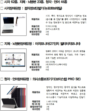 경북도, 장애인 정보통신보조기기 320대 보급