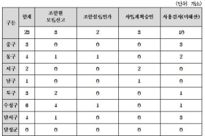 대구시, 지역주택조합 운영 전반 들여다본다