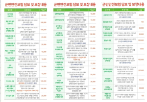 울진군, 군민안전보험 보장 운영