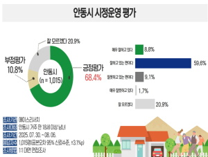 2025년 안동시 시정 만족도 및 행정수요 조사 결과 발표