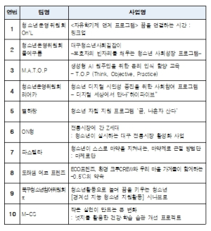 톡톡 튀는 아이디어 가득! 대구 청소년참여예산 제안대회 개최